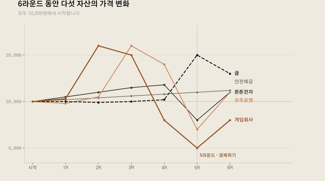 여섯 라운드 동안 다섯 자산의 가격이 어떻게 변하는지 보여주는 꺾은선 그래프