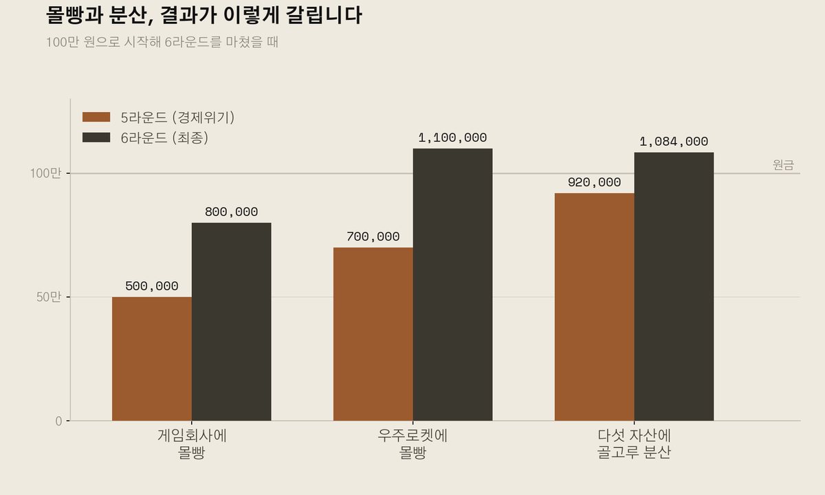 한 종목에 몰아넣은 경우와 다섯 자산에 나눠 담은 경우의 자산 변화 비교 그래프